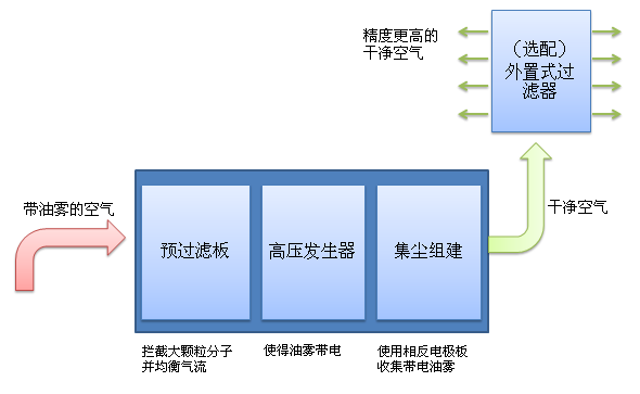 油霧凈化器 油霧收集器 油霧過(guò)濾器